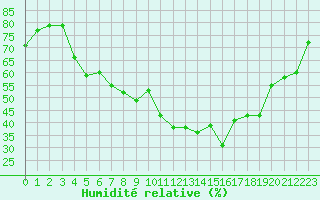Courbe de l'humidit relative pour Krangede