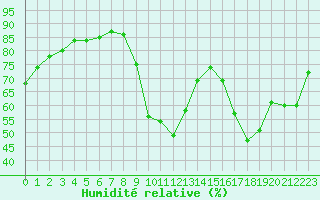 Courbe de l'humidit relative pour Potes / Torre del Infantado (Esp)