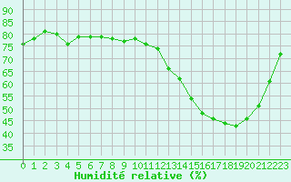 Courbe de l'humidit relative pour Lagarrigue (81)