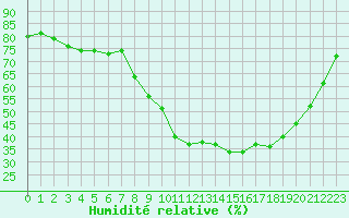 Courbe de l'humidit relative pour Sant Quint - La Boria (Esp)
