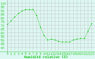 Courbe de l'humidit relative pour Nantes (44)