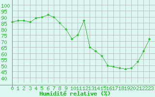 Courbe de l'humidit relative pour Sandillon (45)