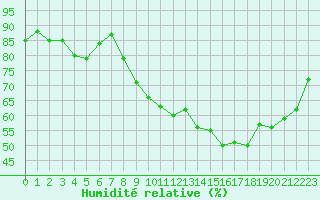 Courbe de l'humidit relative pour Anvers (Be)