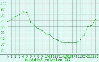 Courbe de l'humidit relative pour Fribourg / Posieux
