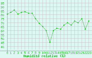 Courbe de l'humidit relative pour Palma De Mallorca