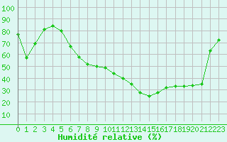 Courbe de l'humidit relative pour Birx/Rhoen