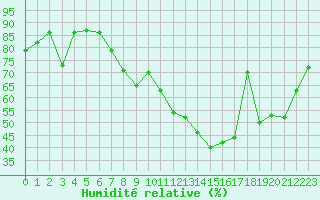 Courbe de l'humidit relative pour Altenrhein