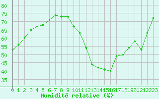Courbe de l'humidit relative pour Paris - Montsouris (75)