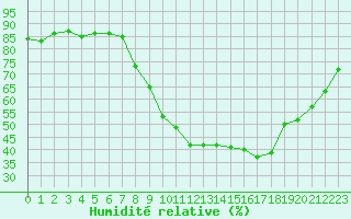 Courbe de l'humidit relative pour Deauville (14)