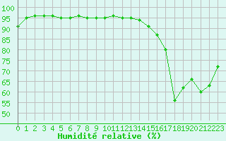 Courbe de l'humidit relative pour Le Bourget (93)