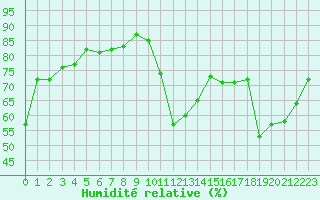 Courbe de l'humidit relative pour Valleroy (54)