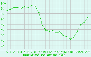 Courbe de l'humidit relative pour Selonnet (04)