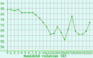 Courbe de l'humidit relative pour Alsfeld-Eifa