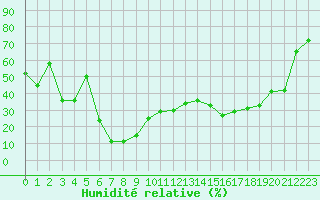 Courbe de l'humidit relative pour Navacerrada