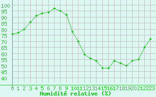 Courbe de l'humidit relative pour Ploeren (56)