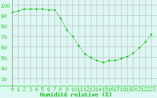 Courbe de l'humidit relative pour Nmes - Garons (30)