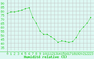 Courbe de l'humidit relative pour Constance (All)