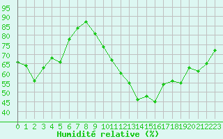 Courbe de l'humidit relative pour Neuchatel (Sw)