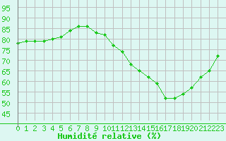 Courbe de l'humidit relative pour Castellbell i el Vilar (Esp)