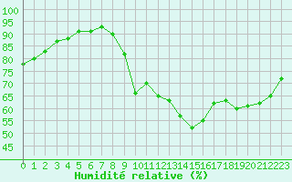 Courbe de l'humidit relative pour Herserange (54)