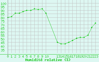 Courbe de l'humidit relative pour Potes / Torre del Infantado (Esp)