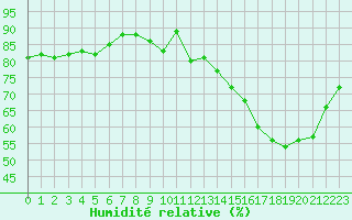 Courbe de l'humidit relative pour Cognac (16)