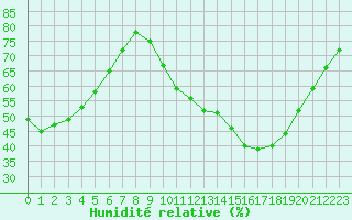 Courbe de l'humidit relative pour Montauban (82)