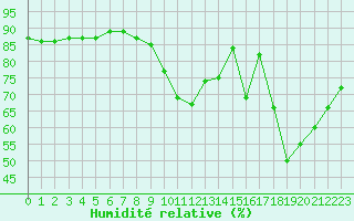Courbe de l'humidit relative pour Le Mans (72)