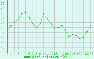 Courbe de l'humidit relative pour Cap de la Hve (76)