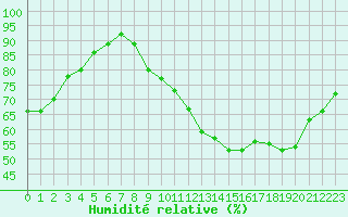 Courbe de l'humidit relative pour Chteauroux (36)