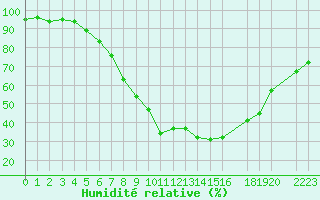 Courbe de l'humidit relative pour Borris