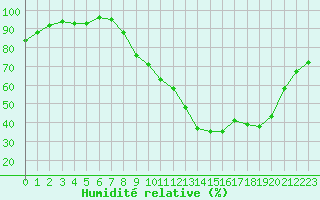 Courbe de l'humidit relative pour Recoubeau (26)