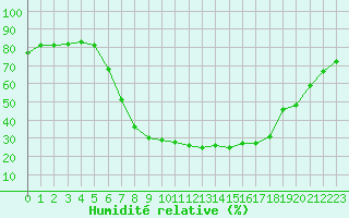 Courbe de l'humidit relative pour Buchen, Kr. Neckar-O