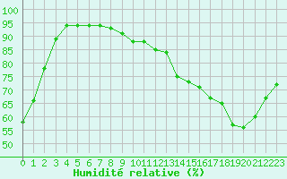 Courbe de l'humidit relative pour Cherbourg (50)