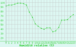 Courbe de l'humidit relative pour Leipzig