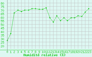 Courbe de l'humidit relative pour Agde (34)