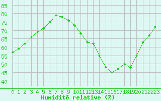 Courbe de l'humidit relative pour Chteau-Chinon (58)