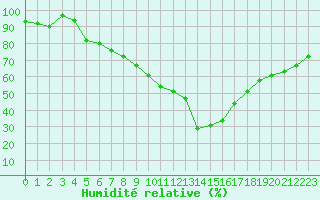 Courbe de l'humidit relative pour Bziers Cap d'Agde (34)