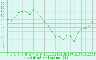 Courbe de l'humidit relative pour Saint-Nazaire (44)