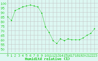 Courbe de l'humidit relative pour Anvers (Be)