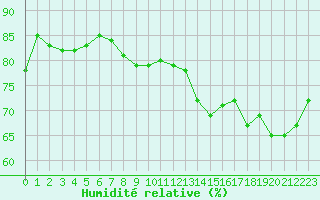 Courbe de l'humidit relative pour Lige Bierset (Be)