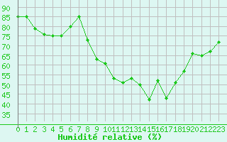 Courbe de l'humidit relative pour Pertuis - Le Farigoulier (84)