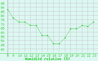 Courbe de l'humidit relative pour Parma