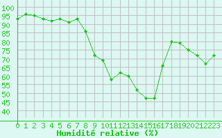 Courbe de l'humidit relative pour Les Eplatures - La Chaux-de-Fonds (Sw)