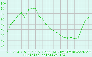 Courbe de l'humidit relative pour Gourdon (46)