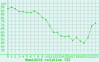 Courbe de l'humidit relative pour Albi (81)