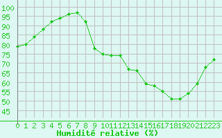 Courbe de l'humidit relative pour Gourdon (46)