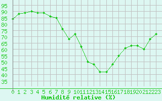 Courbe de l'humidit relative pour Nice (06)