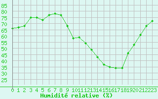 Courbe de l'humidit relative pour Crest (26)
