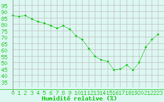 Courbe de l'humidit relative pour Cognac (16)